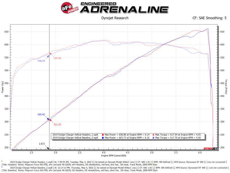 aFe, aFe Acciaio ritorto 304SS Testata corta 15-22 Dodge Challenger SC V8-6.2L / 6.4L Rivestimento in titanio HEMI